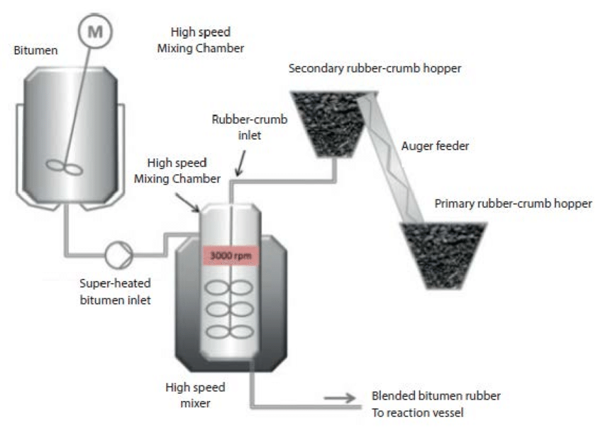 prcrum rubber modified bitumen